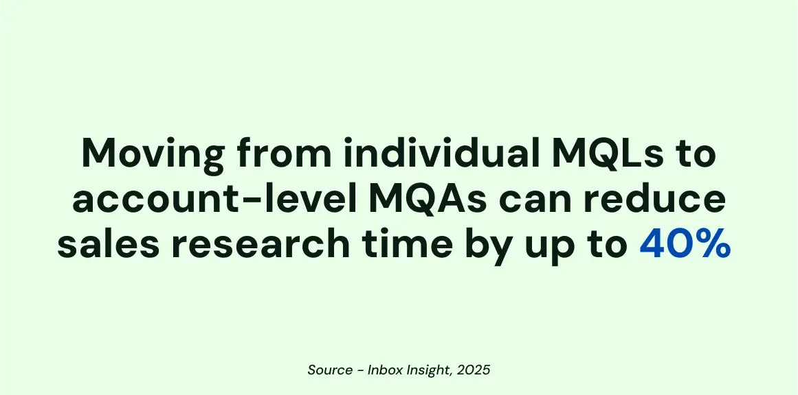 Statistic: Moving from individual MQLs to account-level MQAs can reduce sales research time by up to 40%. Source - Inbox Insight, 2025