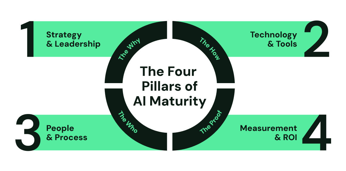 Diagram showing 'The Four Pillars of AI Maturity' in a circle: 1. Strategy & Leadership (The Why), 2. Technology & Tools (The How), 3. People & Process (The Who), 4. Measurement & ROI (The Proof).